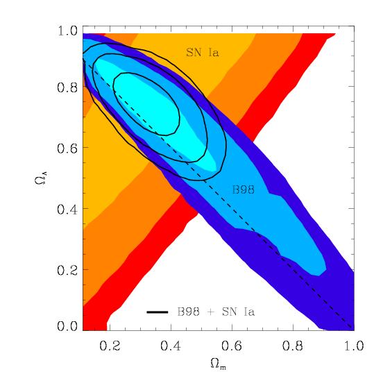 CMB and Supernovae (2001) de Bernardis et al (2001) Boomerang + SNIa orthogonal constraints, CMB ~ favours flat geometry still