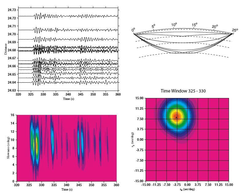 Figure 2. (Top left) Record section of waveforms for a mb = 5.0 event with a epicentral distance of 27.