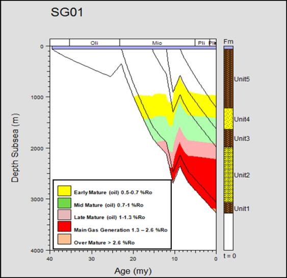 of the basin. In GO01 and SG04, they all were still generating hydrocarbon (main gas generate %Ro1.3-2.6) red color to the east and south east.