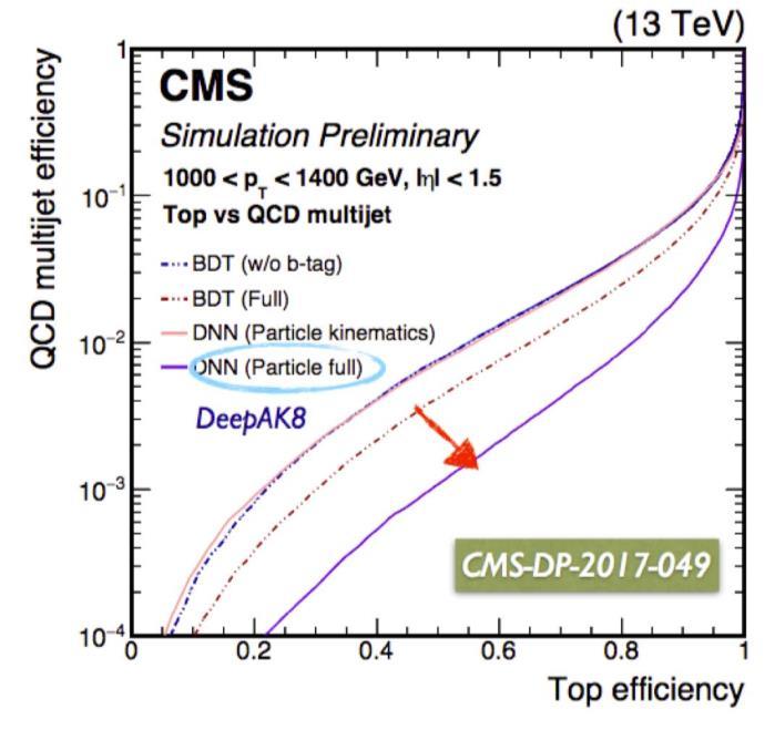 20 LHC (8 TeV) ~1.7 TeV 0.21 LHC (14 TeV) ~2.8 TeV* 0.20* FCC (100 TeV) ~20 TeV* 0.
