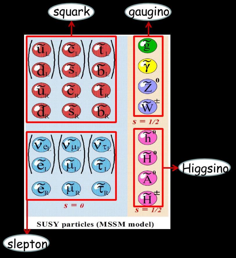 Supersymmetry (SUSY) The SM is successful in explaining a wide variety of physics, aside from two to three standard