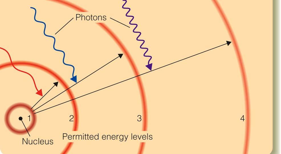 Atomic Transitions Any photon that hits the atom with the