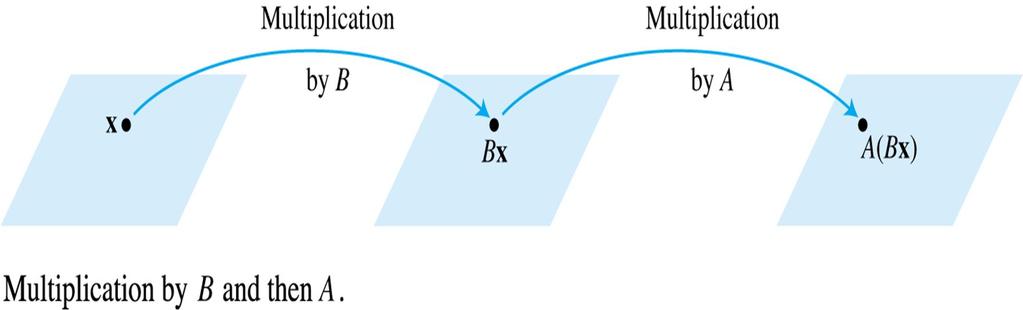 MATRIX MULTIPLICATION When a matrix B multiplies a vector x, it transforms x into the vector Bx.