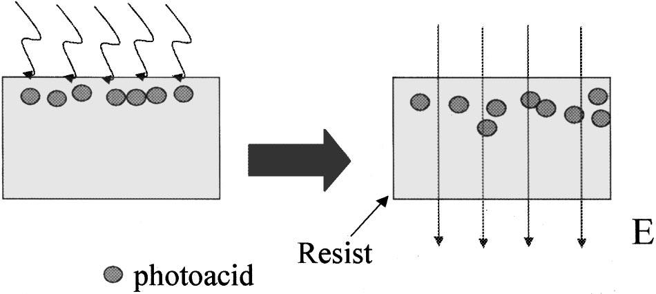 735 Cheng et al.: Improving resist resolution and sensitivity 735 FIG. 1. Principle of electric-field-enhanced postexposure baking.