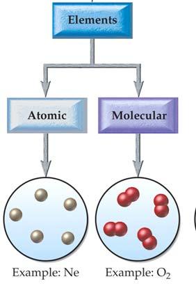 Atomic / Molecular Elements Atomic Element: Elements that exist in nature with single atoms as their base unit.