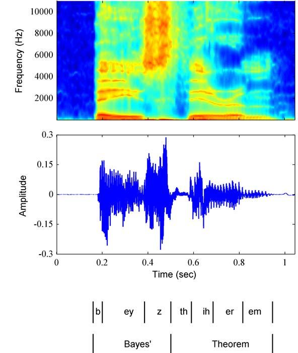 606 13. SEQUENTIAL DATA Figure 13.1 Example of a spectrogram of the spoken words Bayes theorem showing a plot of the intensity of the spectral coefficients versus time index.