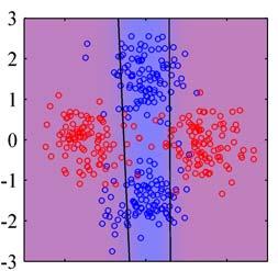 The centre plot shows the result of fitting a single logistic regression model using maximum likelihood, in which the background colour denotes the corresponding probability of the class label.
