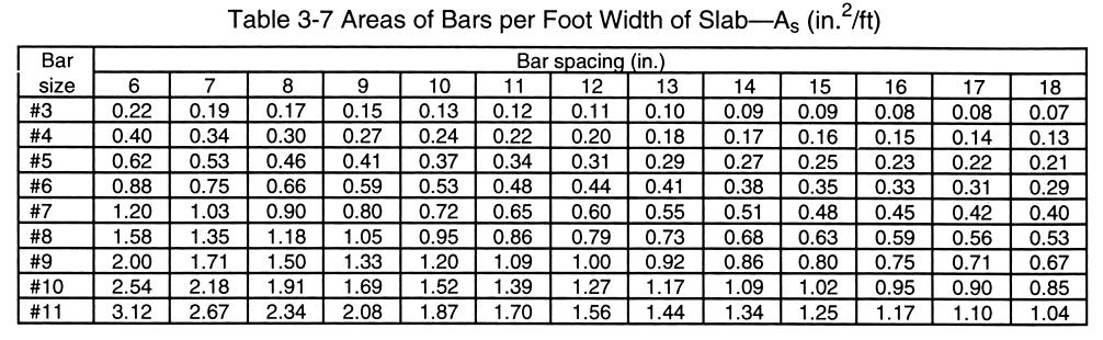 ARCH 631 Note Set 11 S017abn Pick bars and spacing off Table 3-7. Use #3 bars @ 1 in (As = 0.11 in ). Common chart of spaced bars based on bar areas. Check the moment capacity. d is actually 5 in 0.