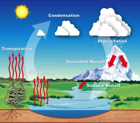 Why is flood forecasting so difficult? Hydrologists use a soil moisture accounting model to assess daily how much moisture is in the ground.
