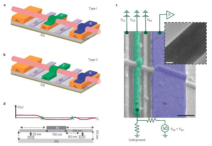 Hybrid Superconductor- Semiconductor Nanowire