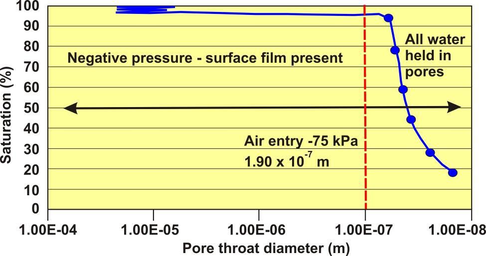 to show the water-film thickness reduction as pore-water suction