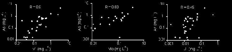 CORRELATION OF As WITH MINOR AND TRACE ELEMENTS gw-arsenic has a good correlation V, Mo, U, and F found in high concentrations