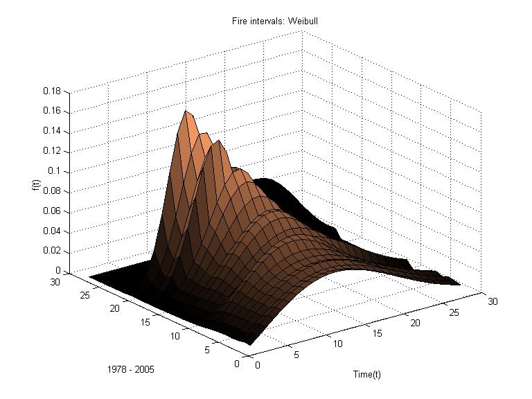 Figure : Modelled fire intervals for successive years using the Weibull model. From the 25 years of data, accurate fire frequency information could only be obtained for the last 3 years.