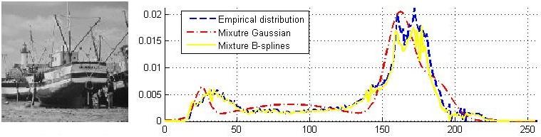 Methods Images MSE of Lena MSE of Boat Gaussian EM 0.2981 0.47 EMGB 0.0406 0.0989 Figure 1: Estimation of mixture density using both cassica EM agorithm and EMGB agorithm. 5.