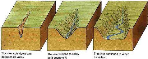valleys - develp (curves in the river channel) - becmes