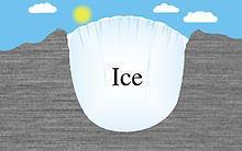 Glacier Mvement: As snw and ice the glacier mves under its wn mass and the pull f.