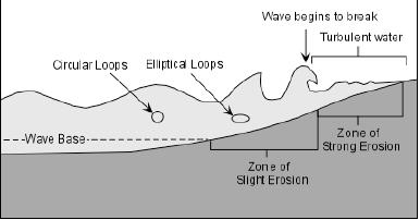 Waves - As pushes a wave tward the shre, it drags alng the bttm f the cean flr The dragging slws the bttm f the wave, but the tp cntinues