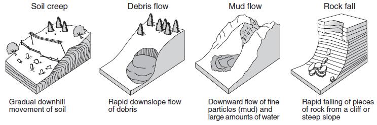 Mass Mvement Mass Mvement Characteristics: Sediment Examples: Mass mvement invlves tw frces: Gravity - the f where bjects