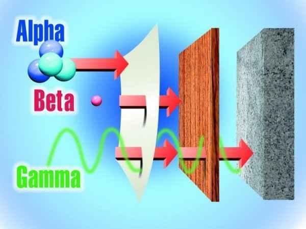 SHIELDING FOR RADIATION Alpha particle Paper Beta