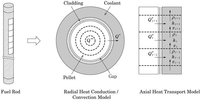 pellet (W/m-K) h g : gap conductance (W/m 2 -K) k c : thermal conductivity of cladding (W/m-K) Q 00 : heat flux from pellet (W/m 2 ) r f : pellet radius (m) t
