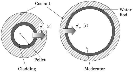 96 K. Okumura et al. Fig. 2.28 Single-channel thermal-hydraulic calculation model T s : cladding surface temperature (K) T: coolant bulk temperature (K).