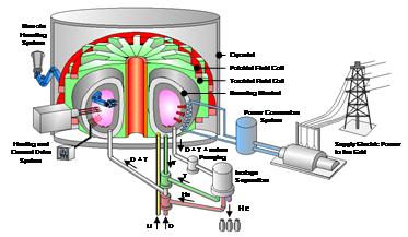 Toroidal Field Coil Power Conversion System Heating & Current drive