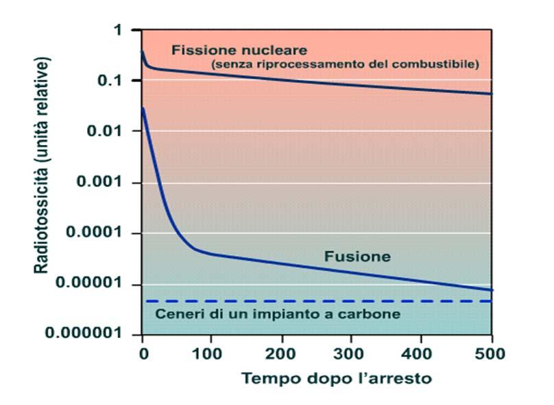 Fusion Power Plant (FPP) Safe and environmental impact Radiotoxicity (relative