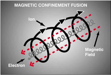 Magnetic confinement The magnetic confinement in CTF is realized by means of magnetic containment of the fusion plasma (T 1 kev) that exploit the property of charged particles that have to move on