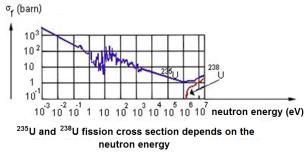 Methods for achieving self-sustaining chain reaction (occurs on the surface) ( 8 U only absorbs, no fission) i keff The fraction of new fission should be increased.