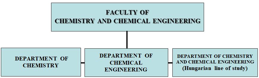 The structure of the Faculty of Chemistry and Chemical Engineering
