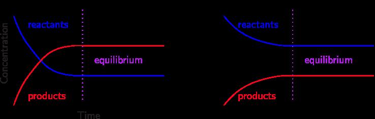 Equilibrium Constant: K eq = Π [products] n Π