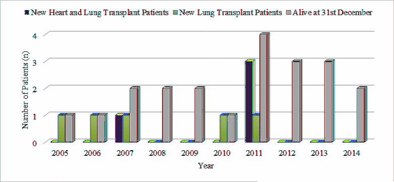HEART AND LUNG TRANSPLANTATION National Transplant Registry 2014