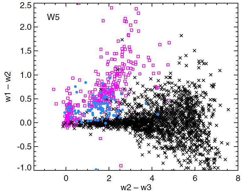 Retrieve YSOs at low signal to noise because YSOs are less red than spurious detections Taurus YSOs from Spitzer (Rebull et