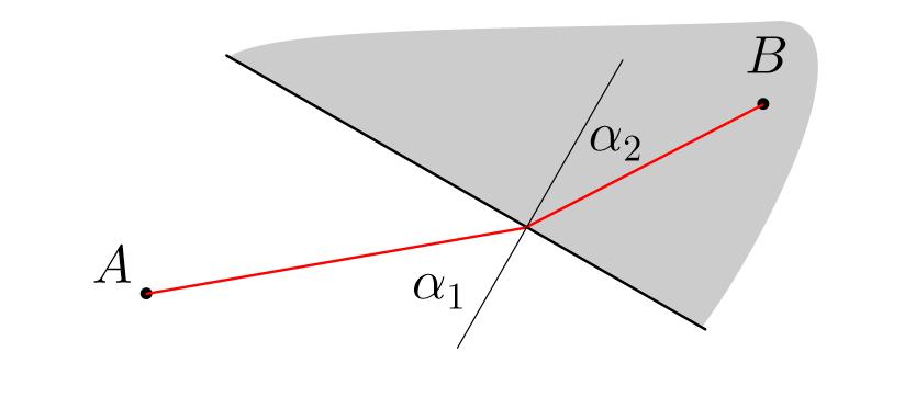 Fact 5 Light propagates from A to B according to Snell s law: it refracts at the interface so that the angle
