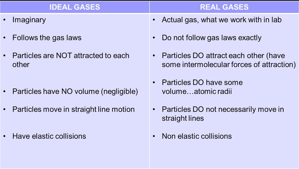 Lesson 1: Kinetic Molecular Theory: Ideal vs Real Gases KINETIC MOLECULAR THEORY: IDEAL VS REAL GASES Gases behave most IDEALLY under conditions of: temperature and pressure