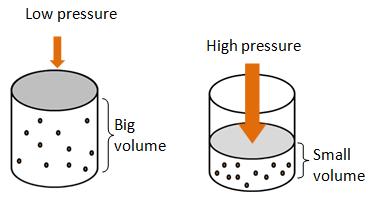 Lesson 2: GAS LAWS Objective: Determine the relationship between pressure, temperature and volume Compare different gases in reference to Avagadro s law AVAGADRO S LAW: EQUAL VOLUMES of different