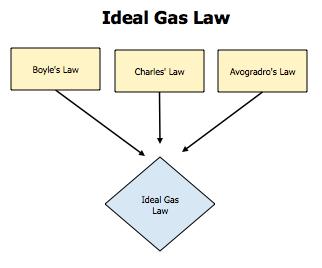 Overall gas laws There are 4 gas laws: Boyles law Charles law