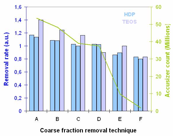 Effect of various coarse fraction removal techniques on large