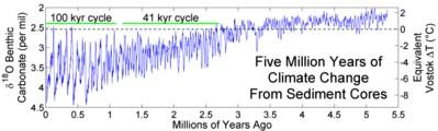 org/wiki/milankovitch_cycles Fig 4.