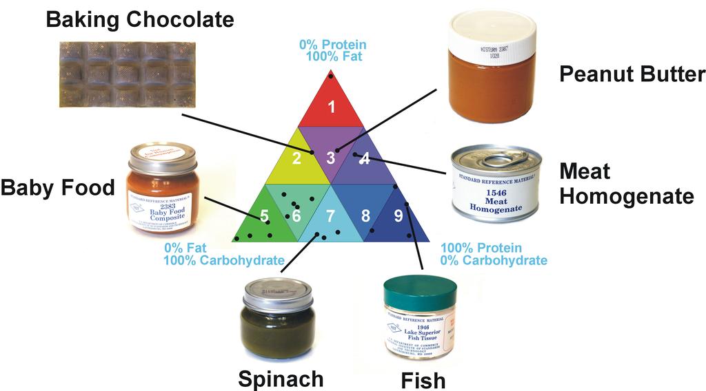 CRMs for Nutrients and Contaminants in Food Examples of Food-matrix Standard Reference Materials by Sector By courtesy of NIST Every food can be placed in one of these 9 sub-triangles according to