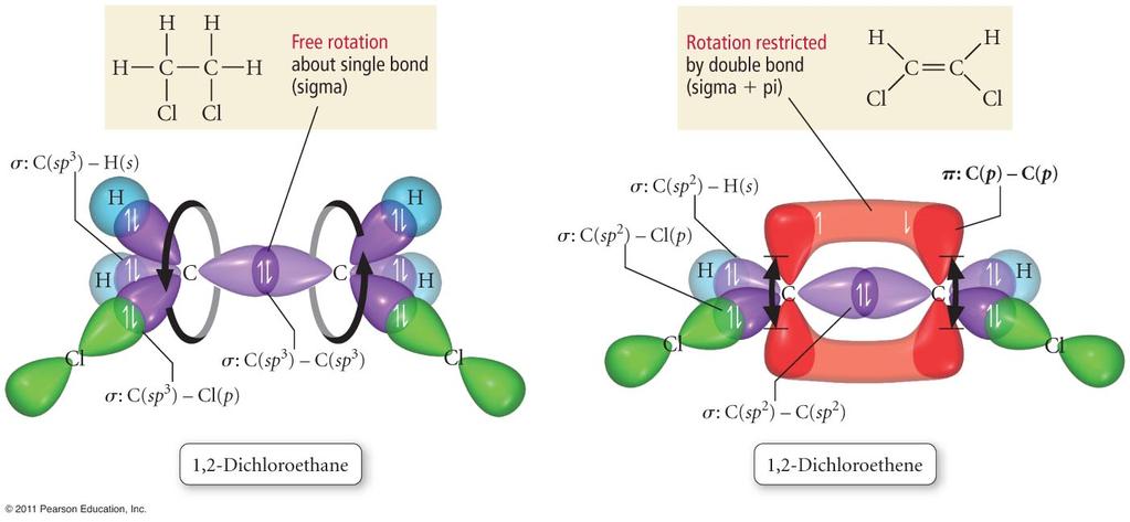 Bond Rotation Rotation around a σ bond does not require breaking the interaction between atomic