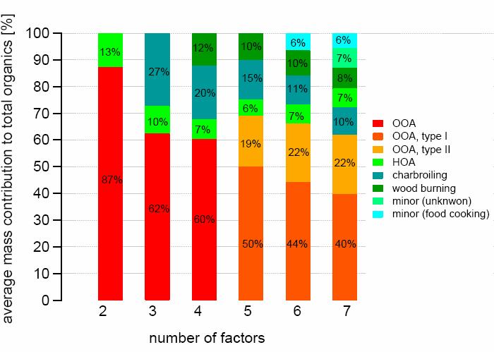 Main results SOA and POA estimation PM 1 (Zürich-Kaserne, Summer 5) 1% wood burning 13% in Zürich, ( 1 C analysis, Szidat et al.
