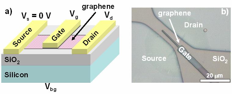 of graphene FETs follows standard silicon process technology once the graphene is deposited and identified.