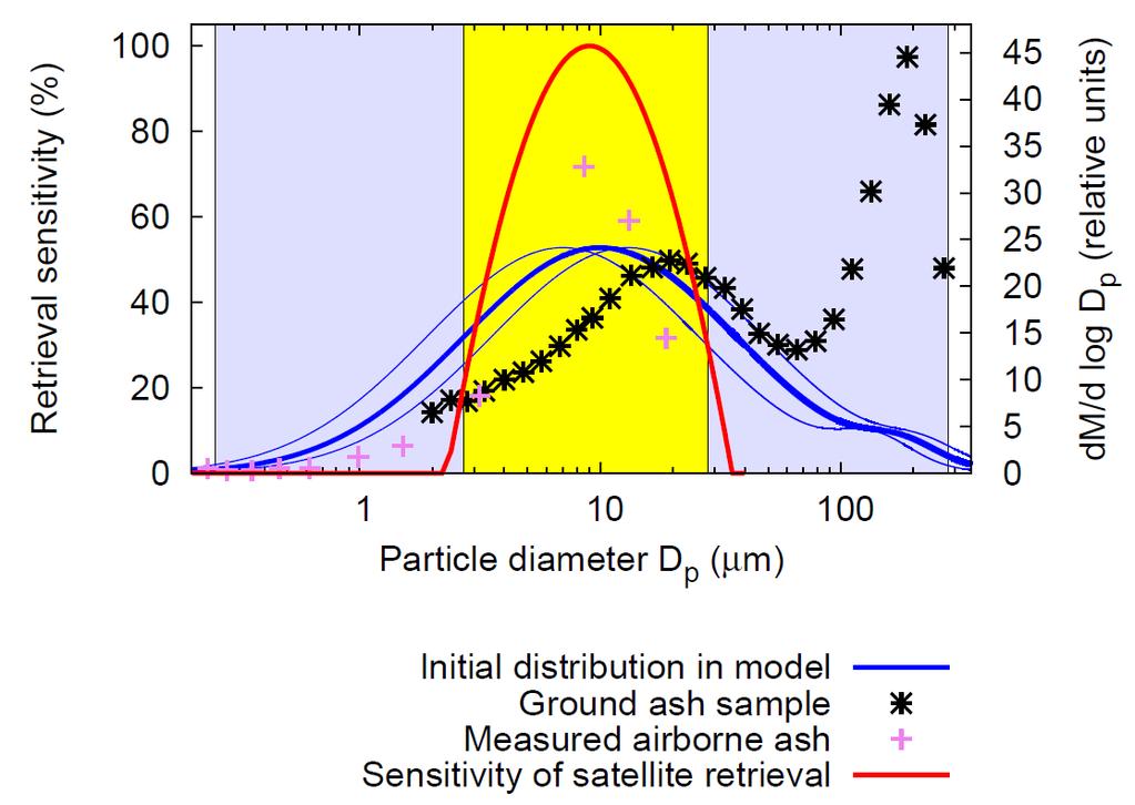 Ash particle size distribution Satellite can constrain only measured size range (yellow) which,