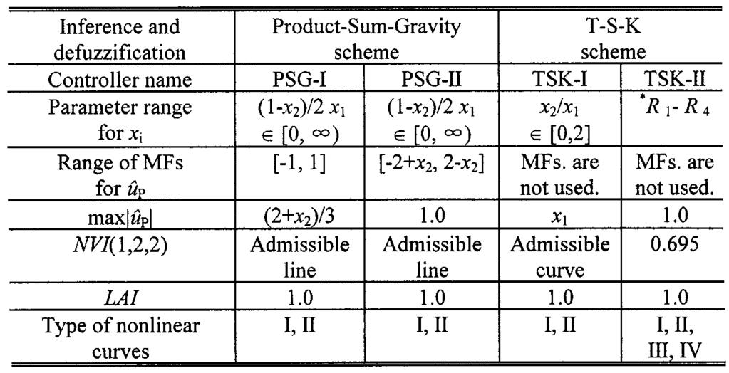 708 IEEE TRANSACTIONS ON FUZZY SYSTEMS, VOL. 9, NO. 5, OCTOBER 2001 TABLE IV COMPARISONS OF FUZZY PID CONTROLLERS USING OTHER SCHEMES. (*R R ARE BOUNDARIES FOR x ) Fig. 14.