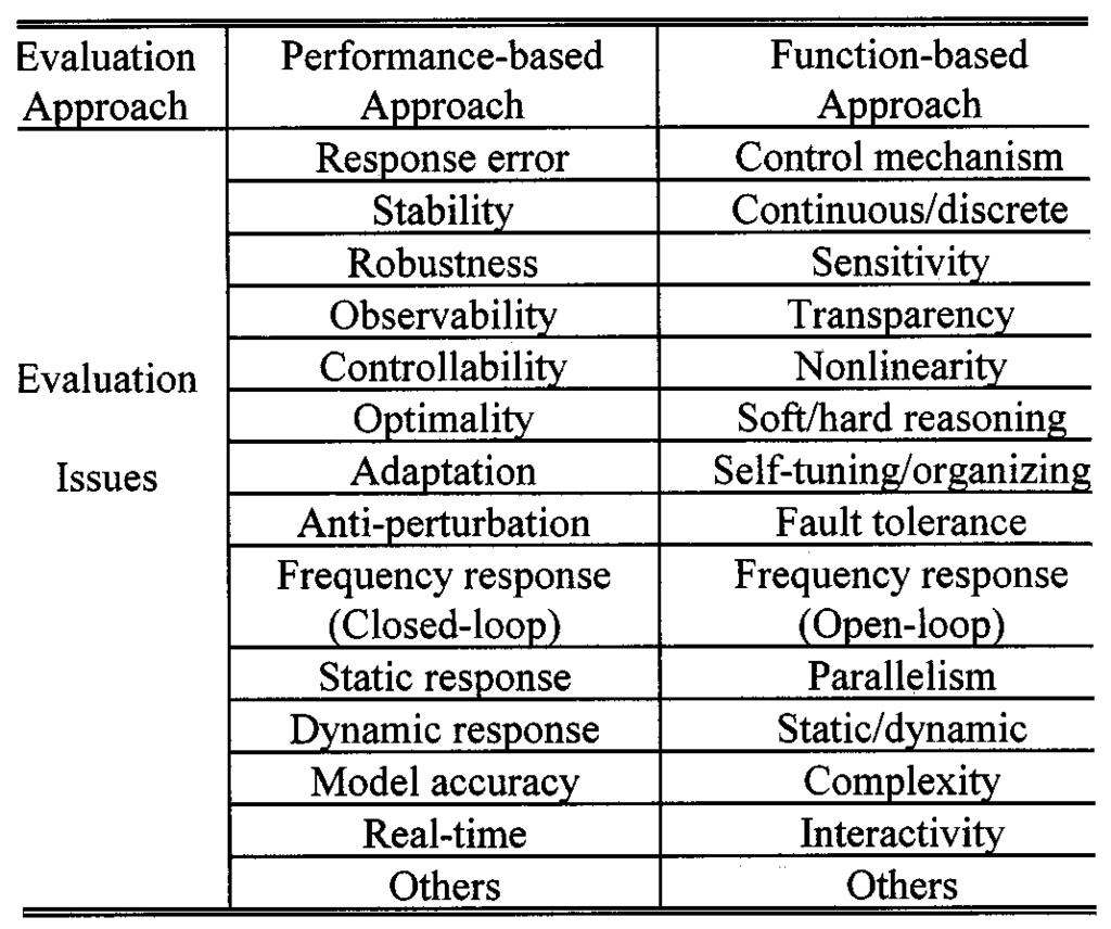 700 IEEE TRANSACTIONS ON FUZZY SYSTEMS, VOL. 9, NO. 5, OCTOBER 2001 TABLE I COMPARISONS OF EVALUATION ISSUES FOR TWO EVALUATION APPROACHES OF CONTROLLERS Fig. 1.
