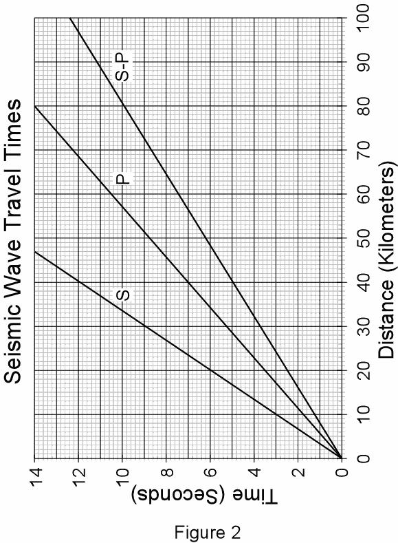 Page 2 of 8 Shown below in Figure 2 are travel time curves for P and S waves determined from local earthquakes in