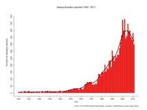 (1900-2011) Damage from Natural Disasters (1900-2011) Population Growth - Current rate of population growth is exponential, therefore annual growth rate is ~constant percentage of