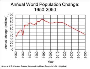 Asia, and Africa) Population Growth -