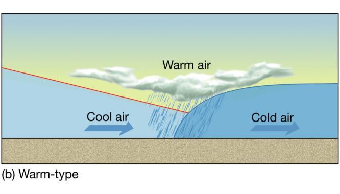 occluded front advancing air is warmer than